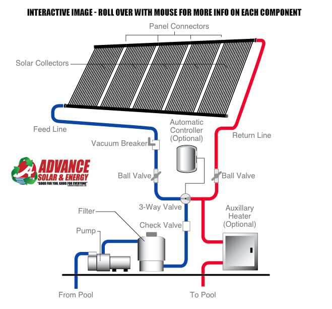 Solar Pool Heating System In Fort Lauderdale FL