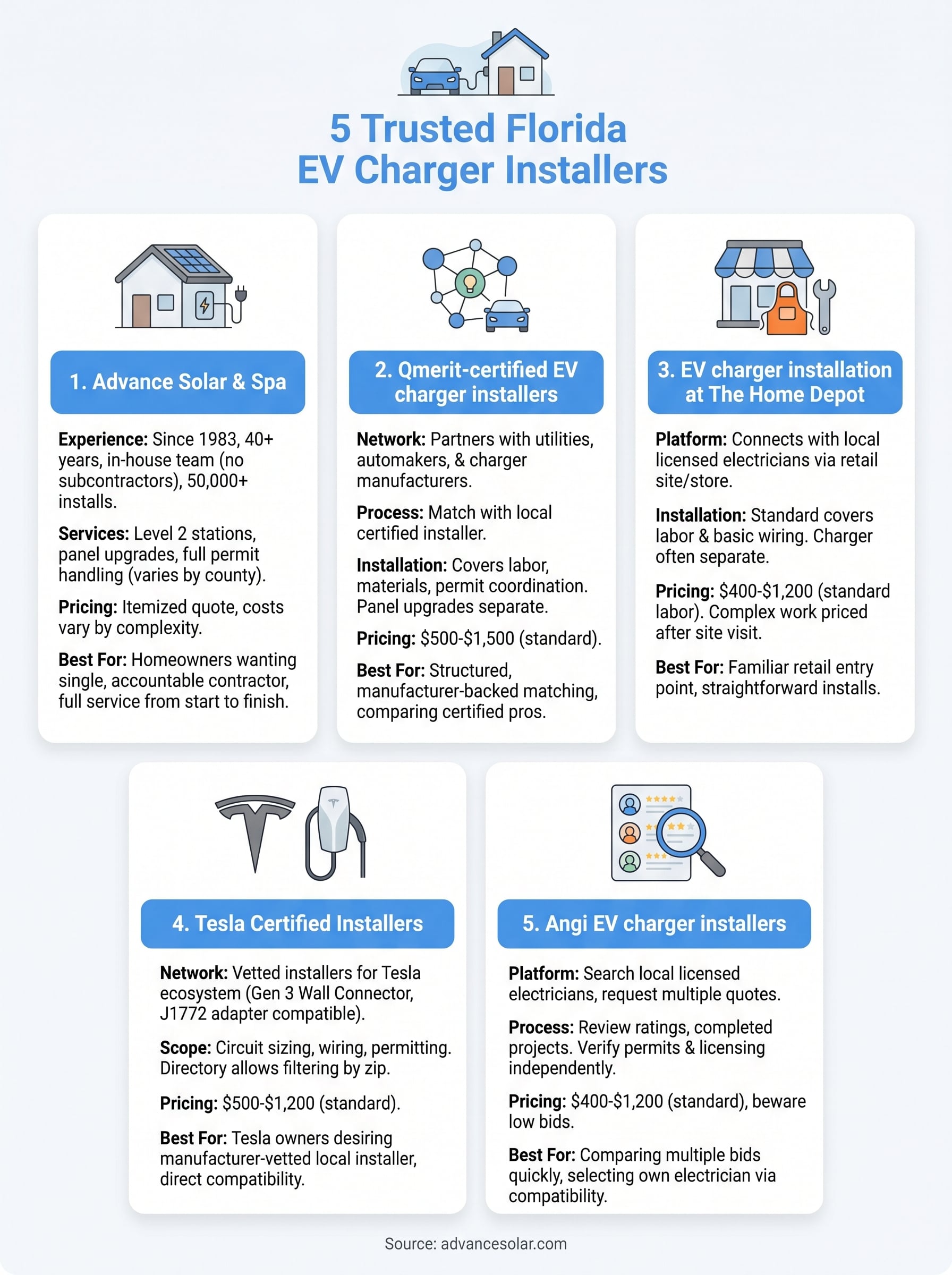 ev charger installation near me infographic