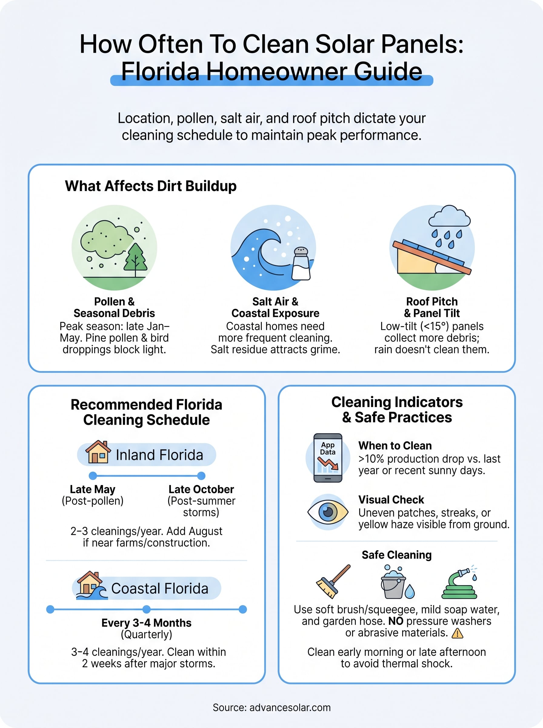 how often to clean solar panels infographic