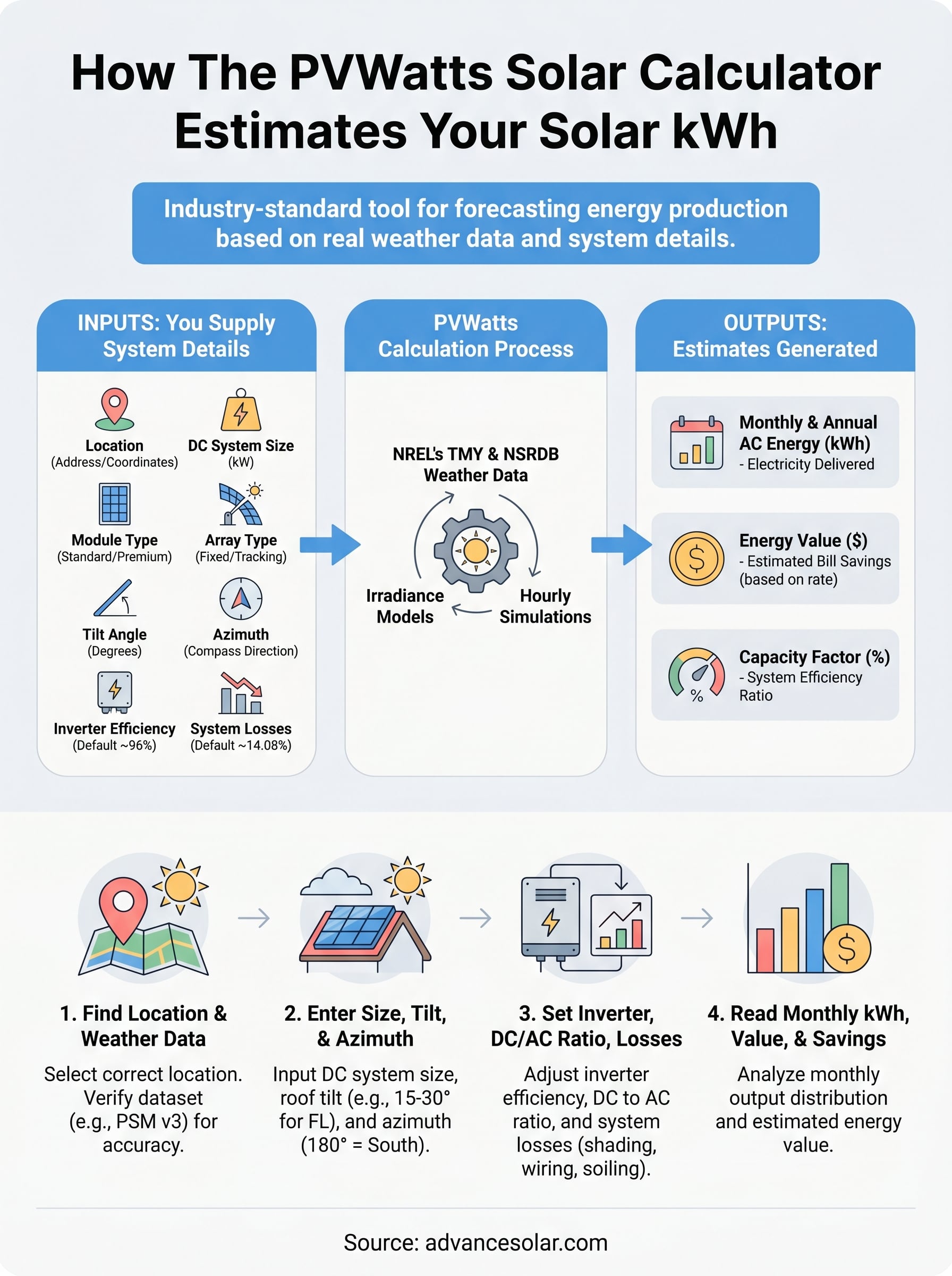 pvwatts solar calculator infographic