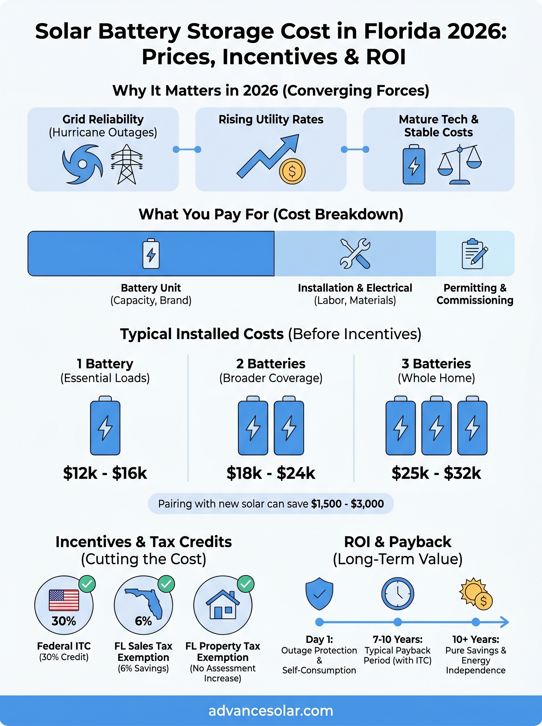 solar battery storage cost infographic