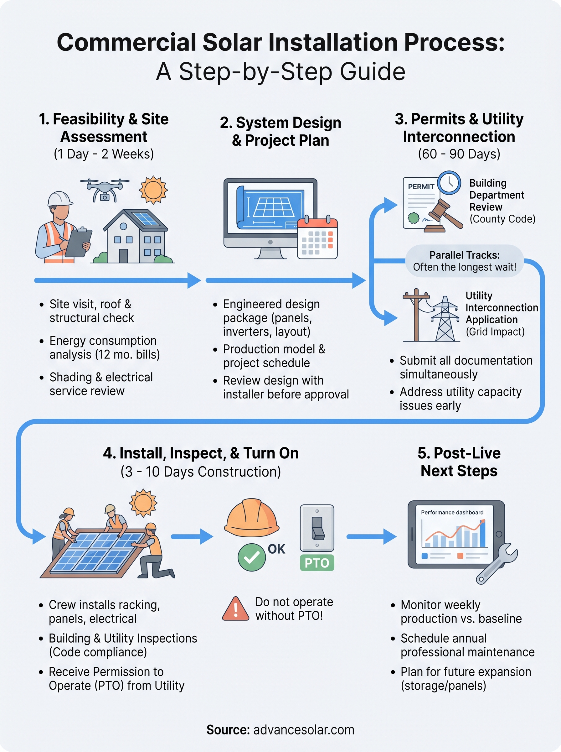 commercial solar installation process infographic