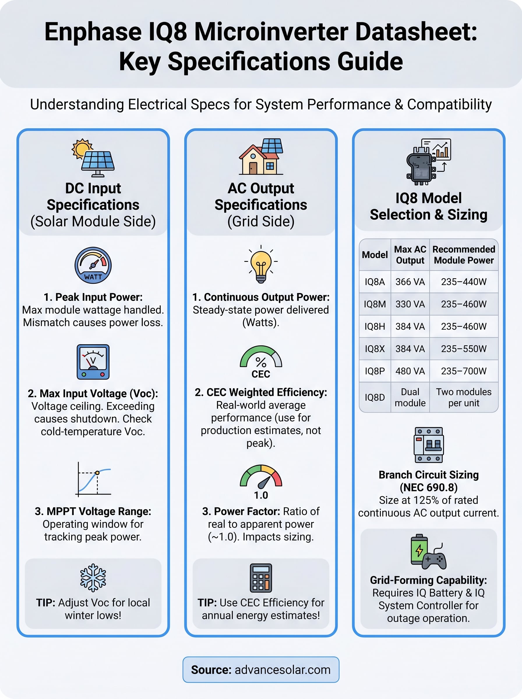 enphase iq8 microinverter datasheet infographic