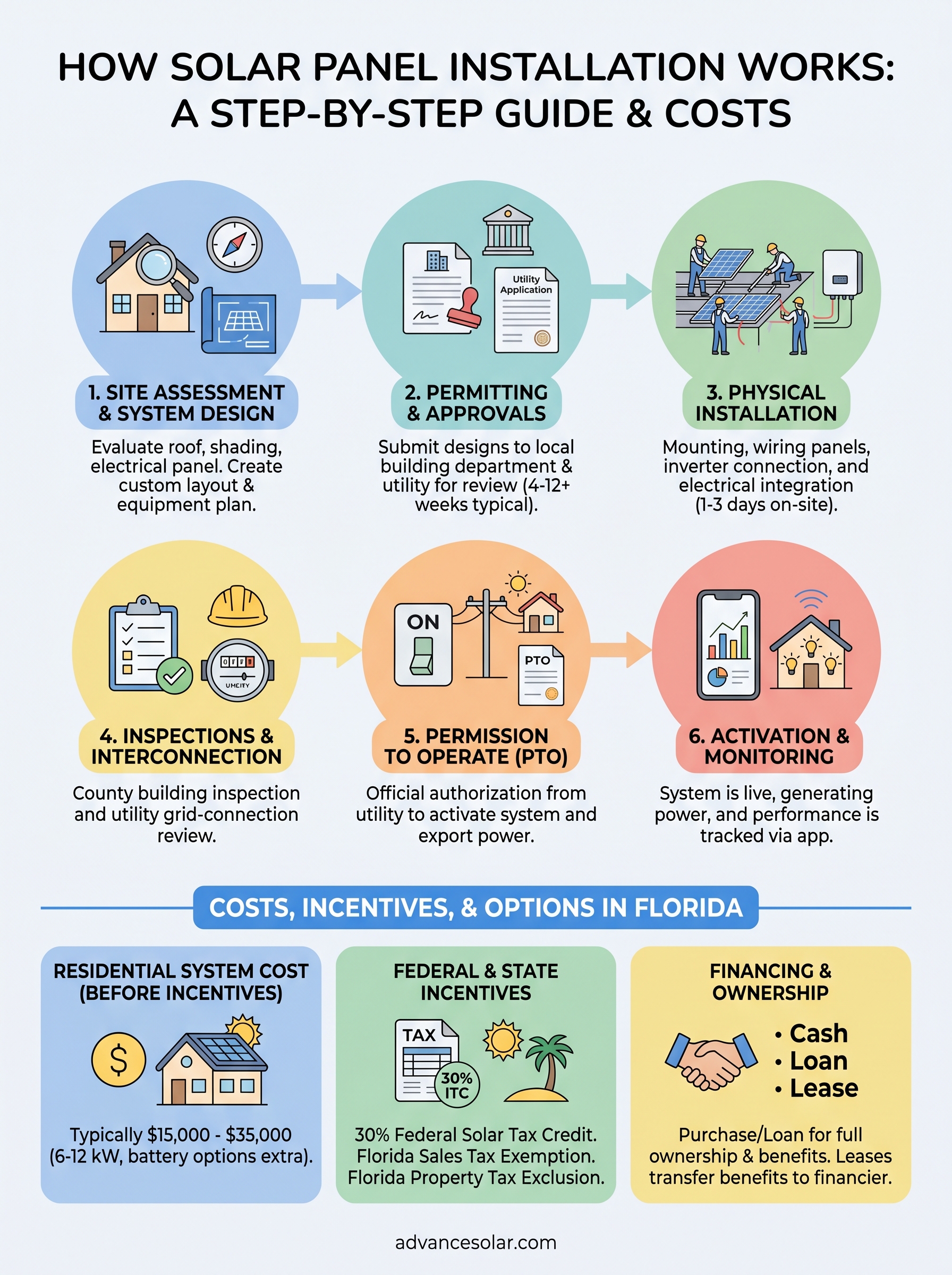 how solar panel installation works infographic
