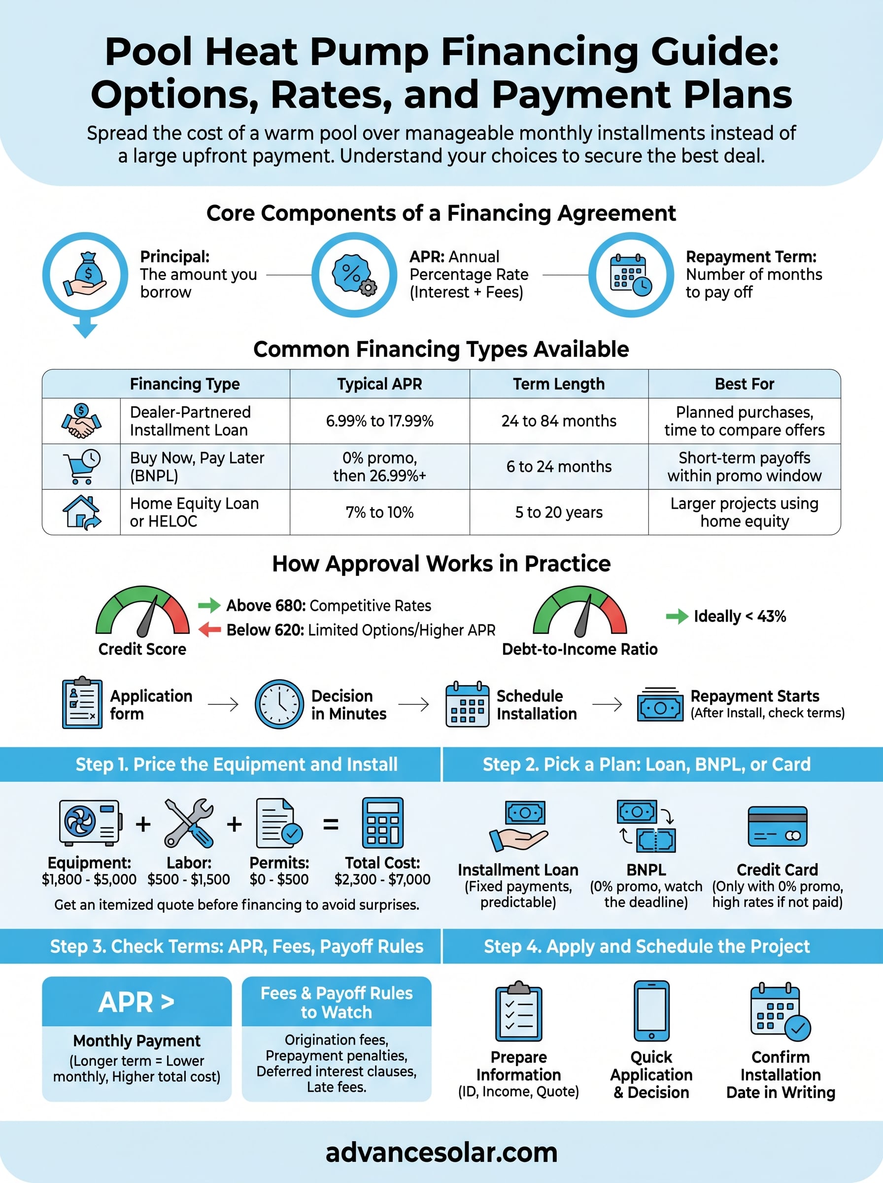 pool heat pump financing infographic