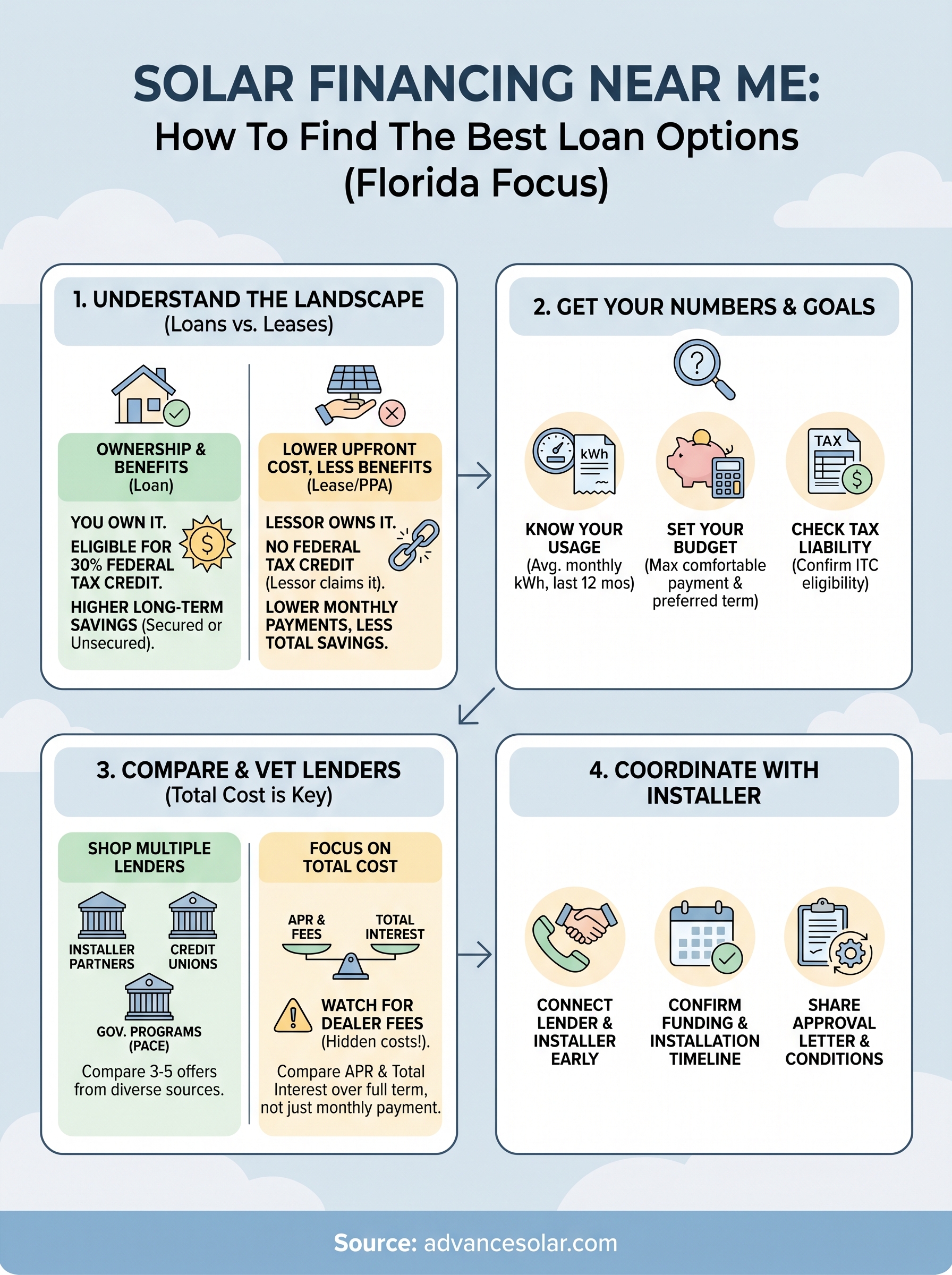 solar financing near me infographic