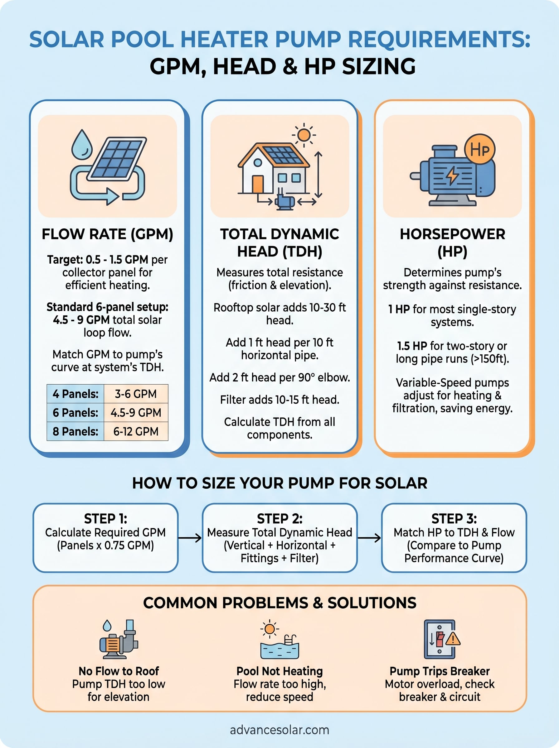 solar pool heater pump requirements infographic