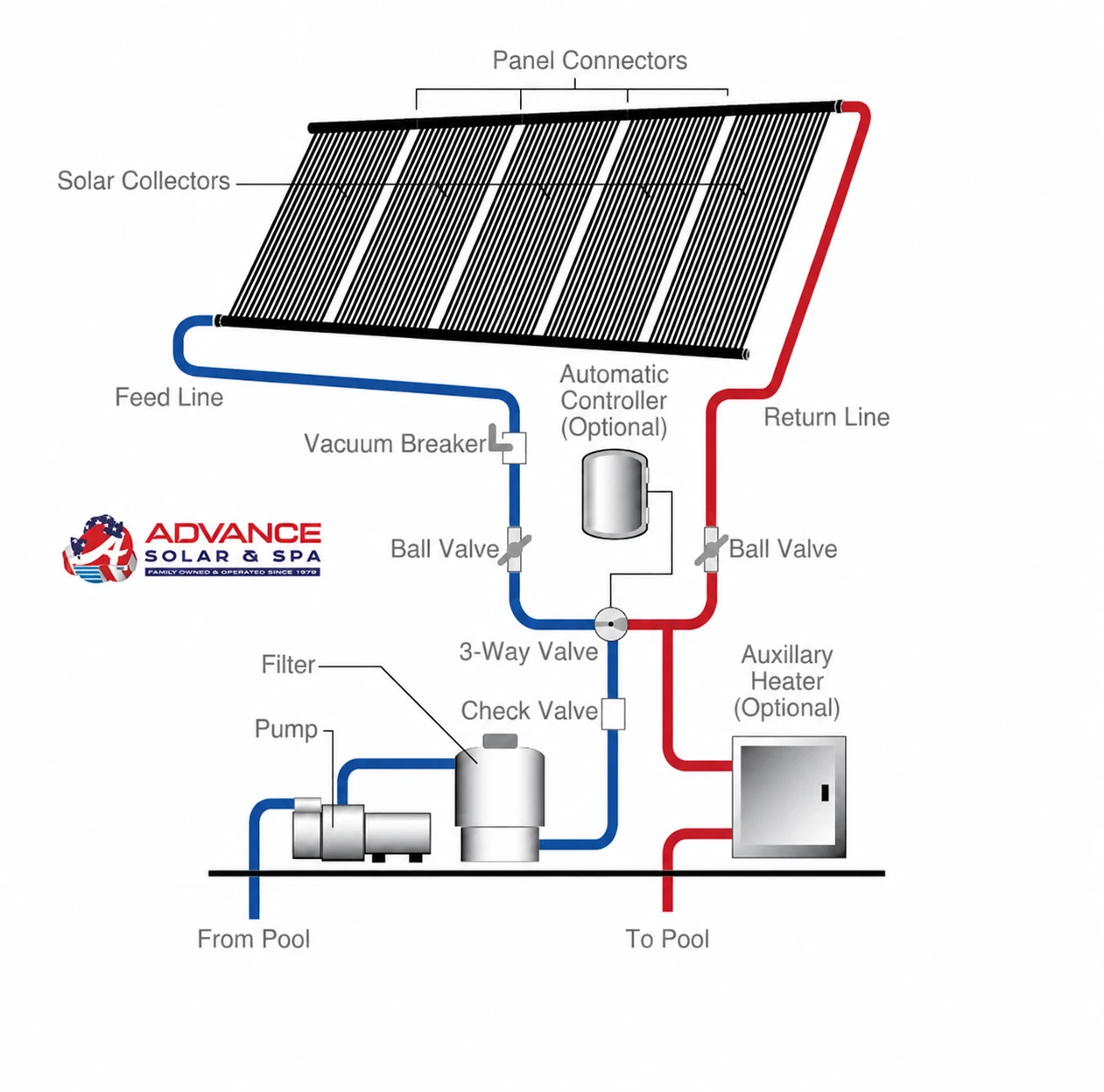 Diagram of a solar pool-heating system: blue supply from pool to pump and filter, solar collectors on top, red return line to pool with valves (optional heater).